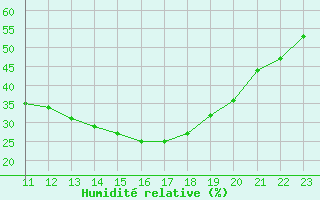 Courbe de l'humidit relative pour Sotillo de la Adrada