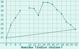 Courbe de l'humidex pour Pazin