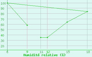 Courbe de l'humidit relative pour Passo Dei Giovi