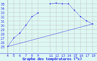 Courbe de tempratures pour Garissa