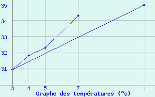 Courbe de tempratures pour Prey Veng