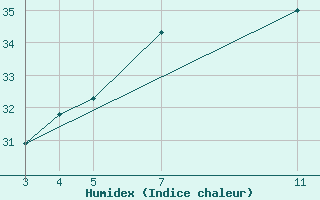 Courbe de l'humidex pour Prey Veng