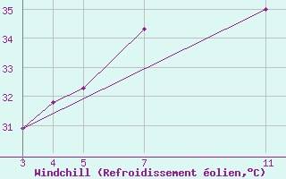 Courbe du refroidissement olien pour Prey Veng