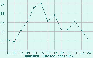 Courbe de l'humidex pour Salinas / General Ulpiano Paez