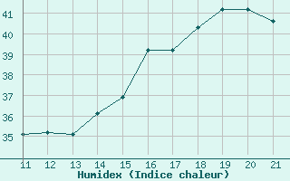 Courbe de l'humidex pour Itaituba