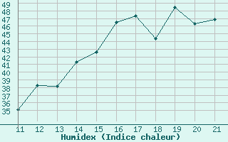 Courbe de l'humidex pour Rurrenabaque