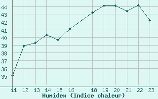 Courbe de l'humidex pour Barrancabermeja / Yariguies