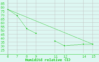 Courbe de l'humidit relative pour Morphou