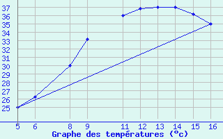 Courbe de tempratures pour Ismailia