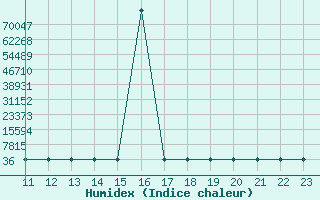 Courbe de l'humidex pour Puerto Maldonado