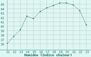 Courbe de l'humidex pour Puerto Maldonado