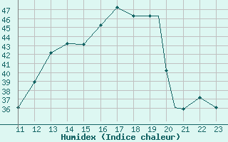 Courbe de l'humidex pour Puerto Maldonado