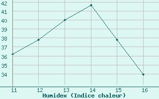 Courbe de l'humidex pour Zenica