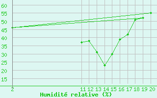 Courbe de l'humidit relative pour Marseille - Saint-Loup (13)
