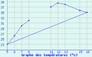 Courbe de tempratures pour Ismailia