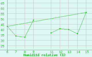 Courbe de l'humidit relative pour Yesilirmak