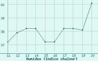 Courbe de l'humidex pour Puerto Carreno / A. Guauquea