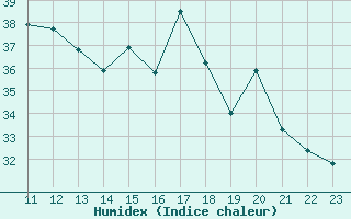 Courbe de l'humidex pour Ile du Levant (83)