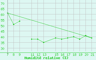 Courbe de l'humidit relative pour Dipkarpaz
