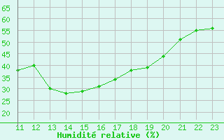 Courbe de l'humidit relative pour Weinbiet