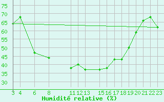 Courbe de l'humidit relative pour Vest-Torpa Ii