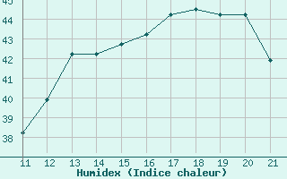 Courbe de l'humidex pour Itaituba