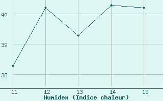 Courbe de l'humidex pour Zaria