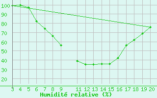 Courbe de l'humidit relative pour Plevlja