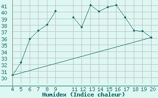 Courbe de l'humidex pour Kefalhnia Airport