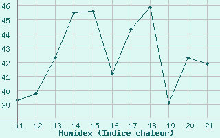 Courbe de l'humidex pour Itaituba