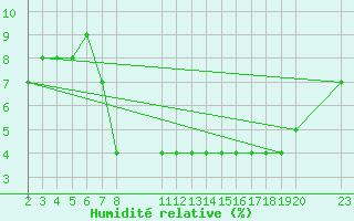 Courbe de l'humidit relative pour Tinalkoum