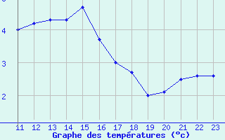 Courbe de tempratures pour Luedge-Paenbruch