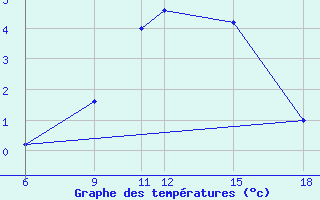 Courbe de tempratures pour Monte Argentario