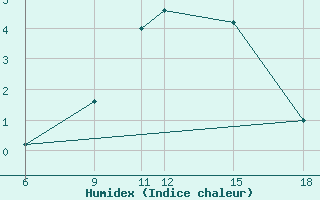 Courbe de l'humidex pour Monte Argentario