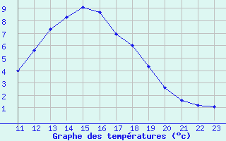 Courbe de tempratures pour Remich (Lu)