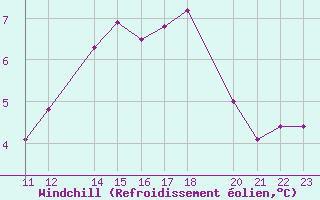 Courbe du refroidissement olien pour Drogden