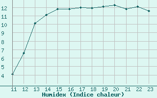 Courbe de l'humidex pour Saint-Philbert-sur-Risle (27)