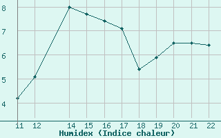 Courbe de l'humidex pour Buzenol (Be)