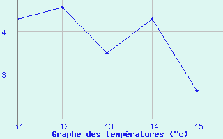 Courbe de tempratures pour Bordes de Seturia (And)