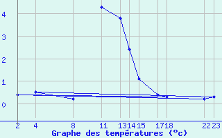 Courbe de tempratures pour Sant Julia de Loria (And)