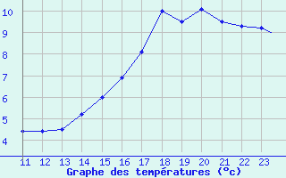 Courbe de tempratures pour Petawawa, Ont.