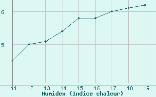 Courbe de l'humidex pour Thnes (74)