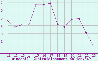 Courbe du refroidissement olien pour Talarn