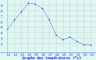 Courbe de tempratures pour Saint-Haon (43)