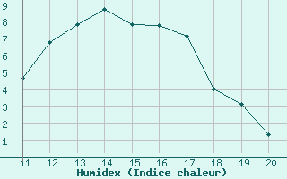 Courbe de l'humidex pour Lans-en-Vercors (38)