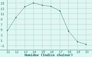 Courbe de l'humidex pour Lans-en-Vercors (38)