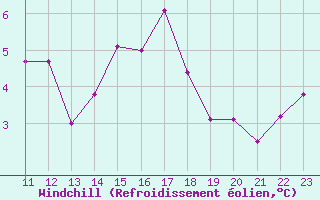 Courbe du refroidissement olien pour Goldberg