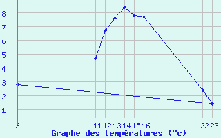 Courbe de tempratures pour Boulaide (Lux)