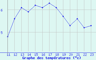 Courbe de tempratures pour Herserange (54)