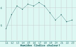 Courbe de l'humidex pour Herserange (54)